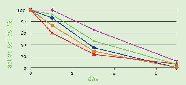 Biological Degradation Graph